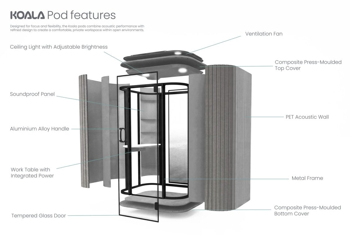 A labeled feature diagram of a KOALA Pod features unit, showing an exploded side view with callouts for ventilation fan, ceiling light, soundproof panel, aluminium alloy handle, work table with integrated power, tempered glass door, composite press-moulded top cover, PET acoustic wall, and composite press-moulded bottom cover on a white background.